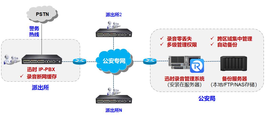 電話錄音拓撲圖